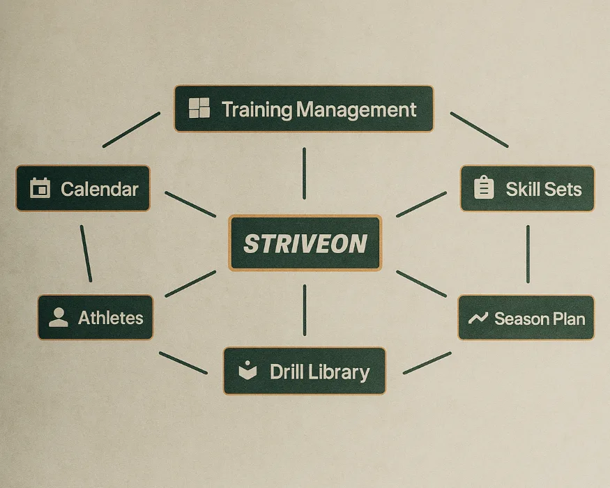 Diagram showing Striveon's interconnected coaching features—Training Management, Calendar, Athletes, Drill Library, Skill Sets, and Season Plans all connected with lines to the central Striveon hub, illustrating how professional coaching tools work together seamlessly instead of as separate, disconnected apps.