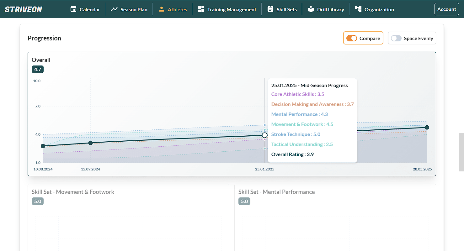 Interactive progression charts showing athlete development trends over time with visual progress tracking and skill improvement patterns.
